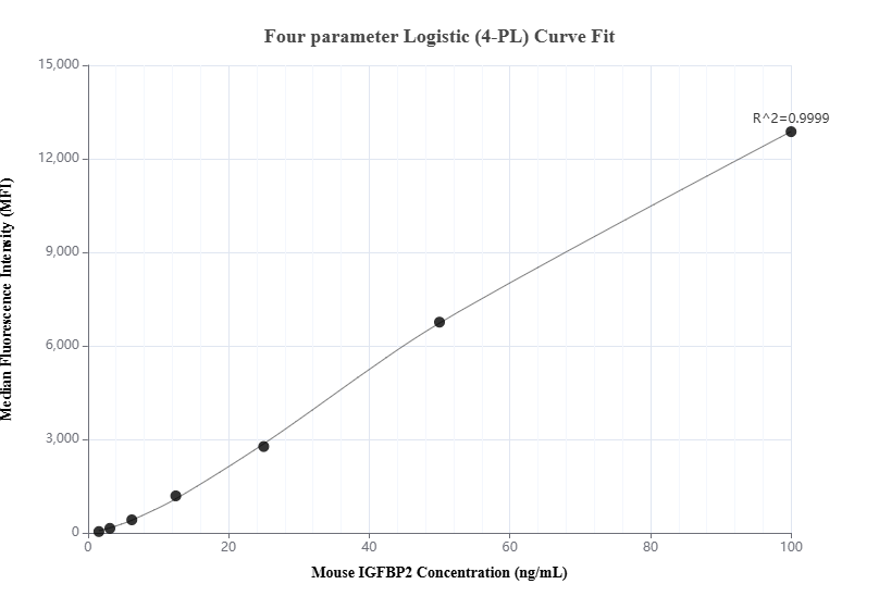 Cytometric bead array standard curve of MP01011-1, MOUSE IGFBP2 Recombinant Matched Antibody Pair, PBS Only. Capture antibody: 84092-1-PBS. Detection antibody: 84092-2-PBS. Standard: Eg1196. Range: 1.563-100 ng/mL.  